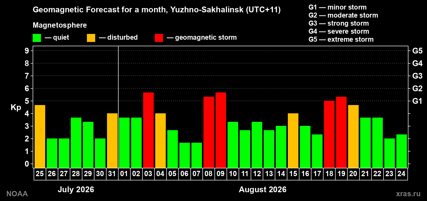 Geomagnetic index Kp forecast for the next month