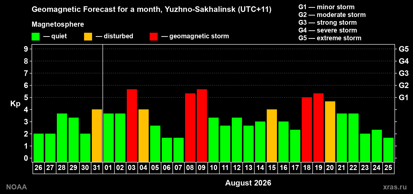 Geomagnetic index Kp forecast for the next month