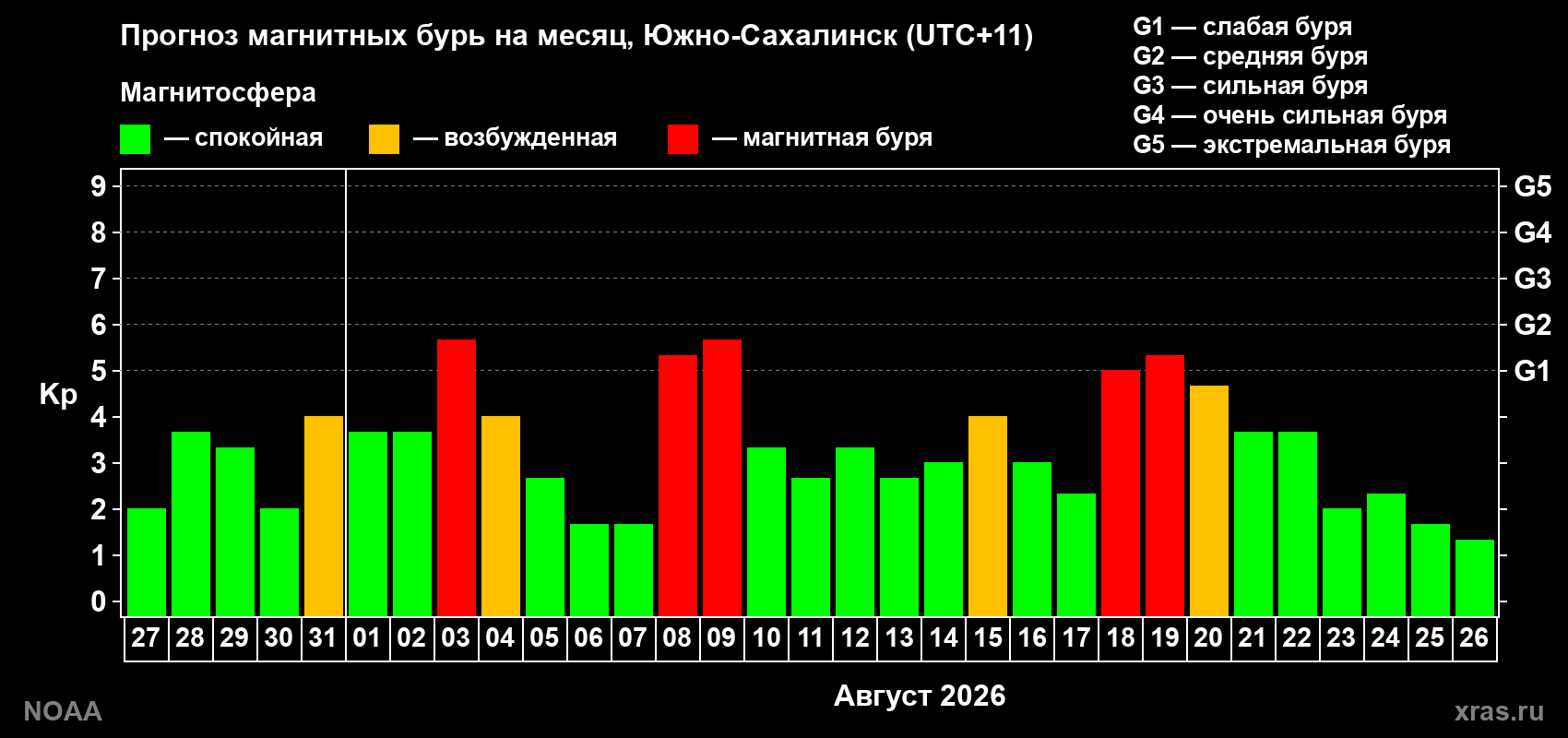 Прогноз геомагнитного индекса Kp на следующий месяц