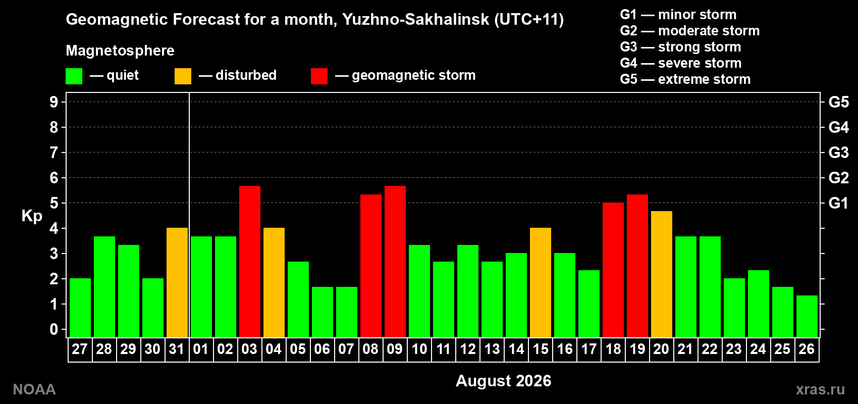 Geomagnetic index Kp forecast for the next month