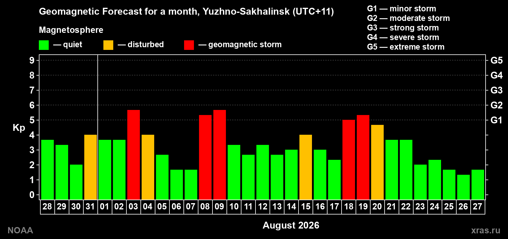 Geomagnetic index Kp forecast for the next month