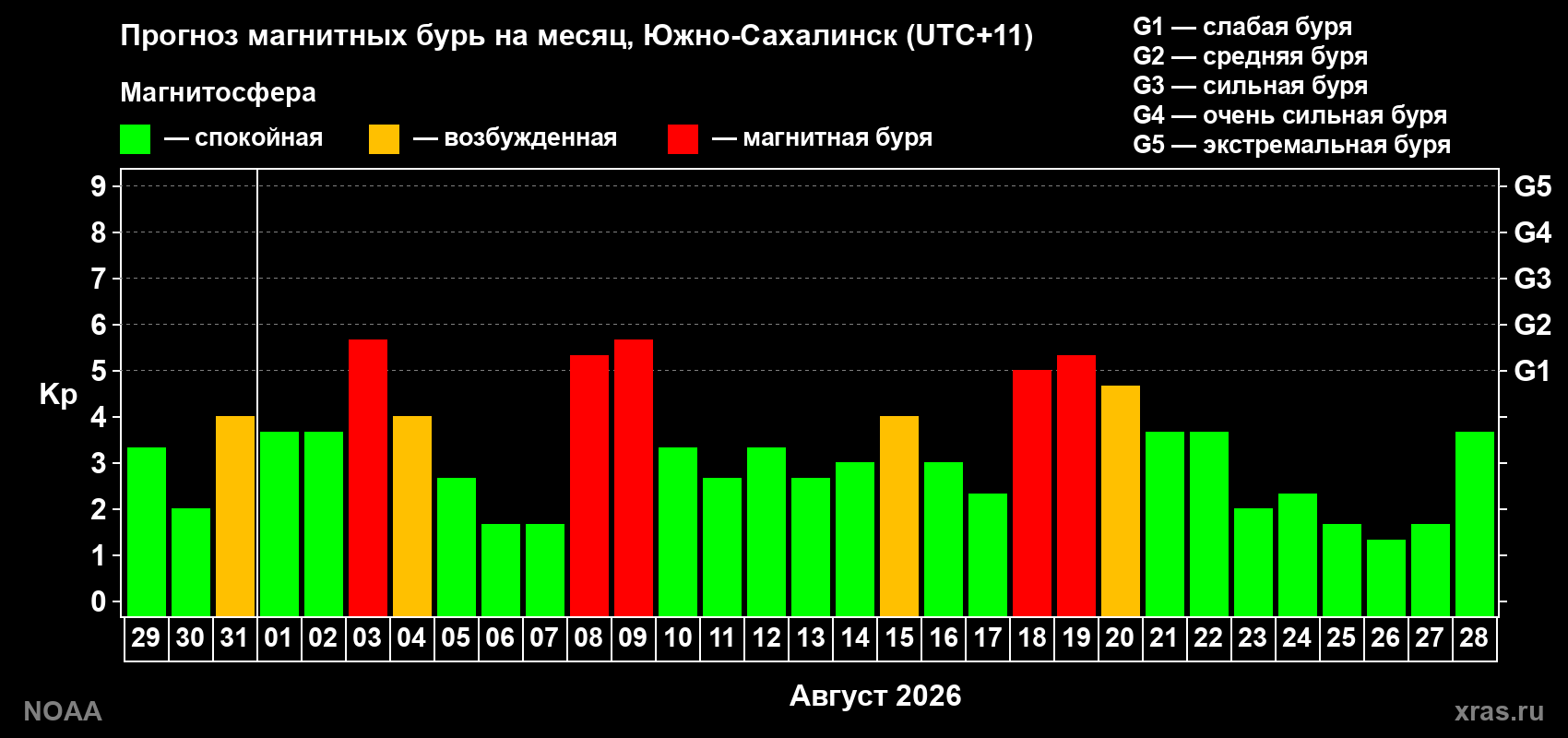 Прогноз геомагнитного индекса Kp на следующий месяц