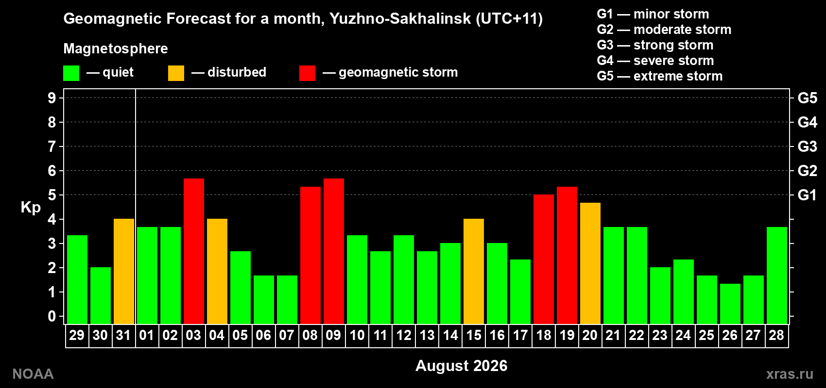 Geomagnetic index Kp forecast for the next month