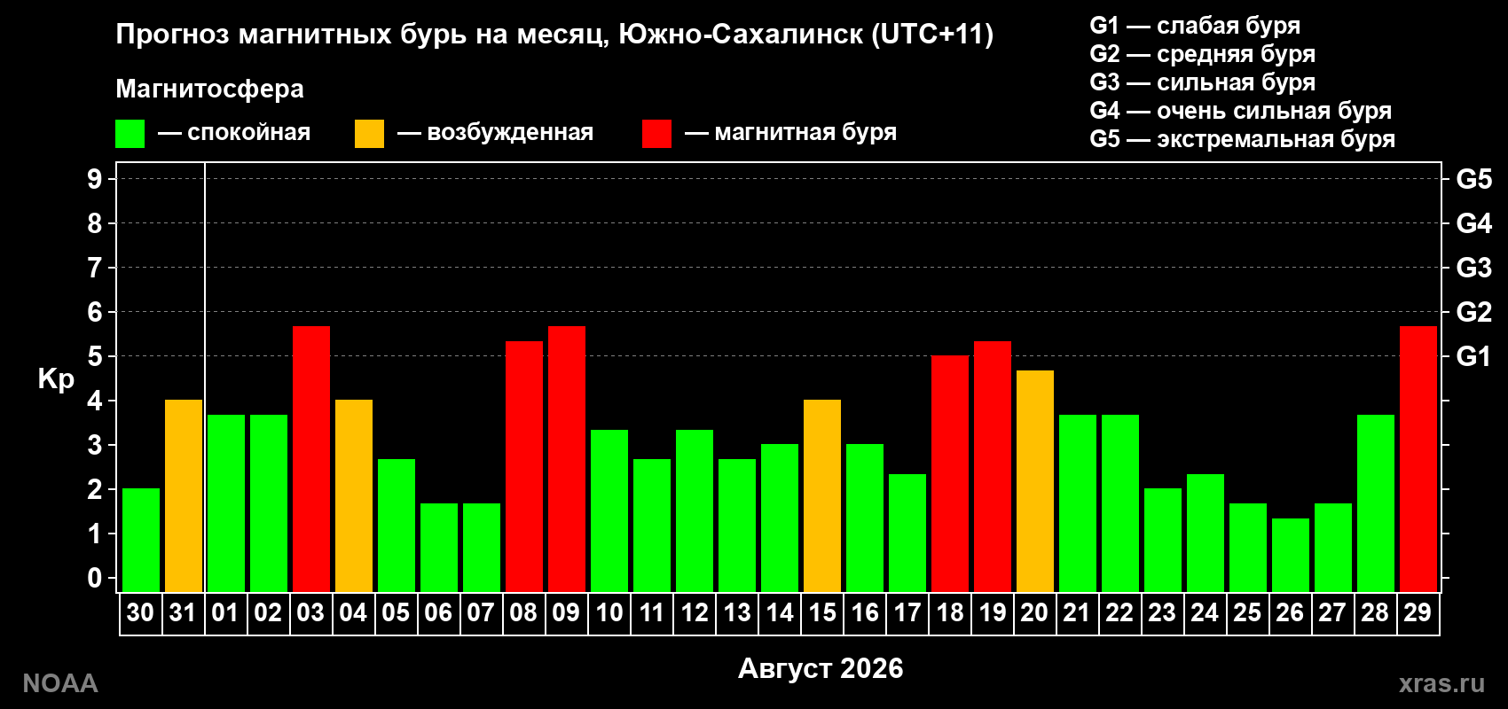 Прогноз геомагнитного индекса Kp на следующий месяц