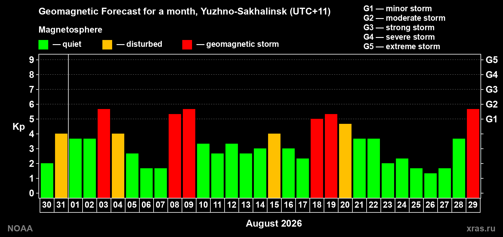 Geomagnetic index Kp forecast for the next month