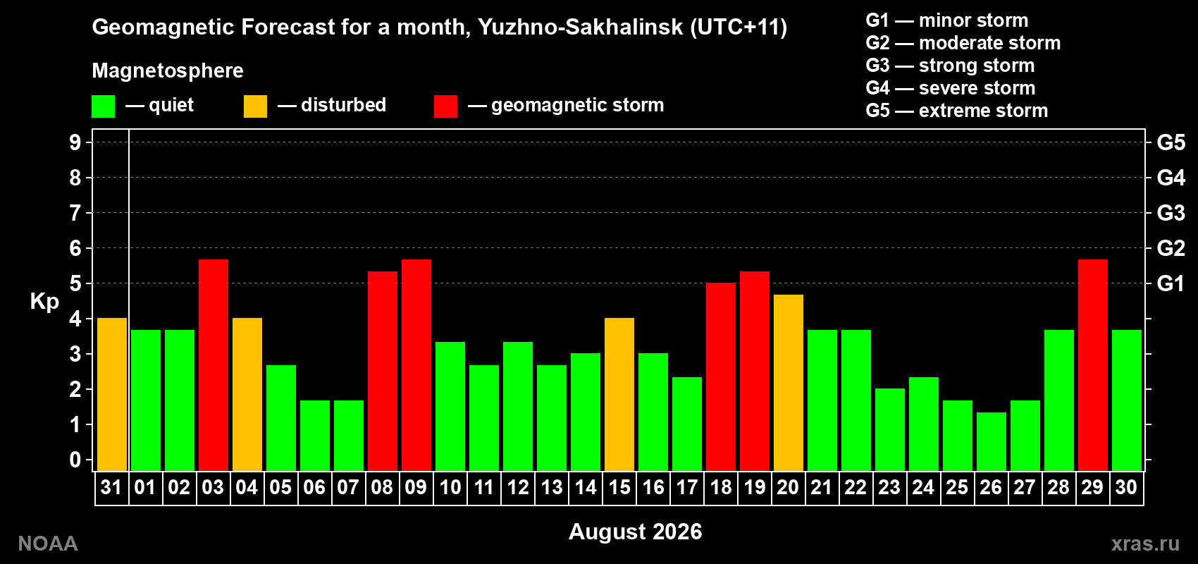 Geomagnetic index Kp forecast for the next month