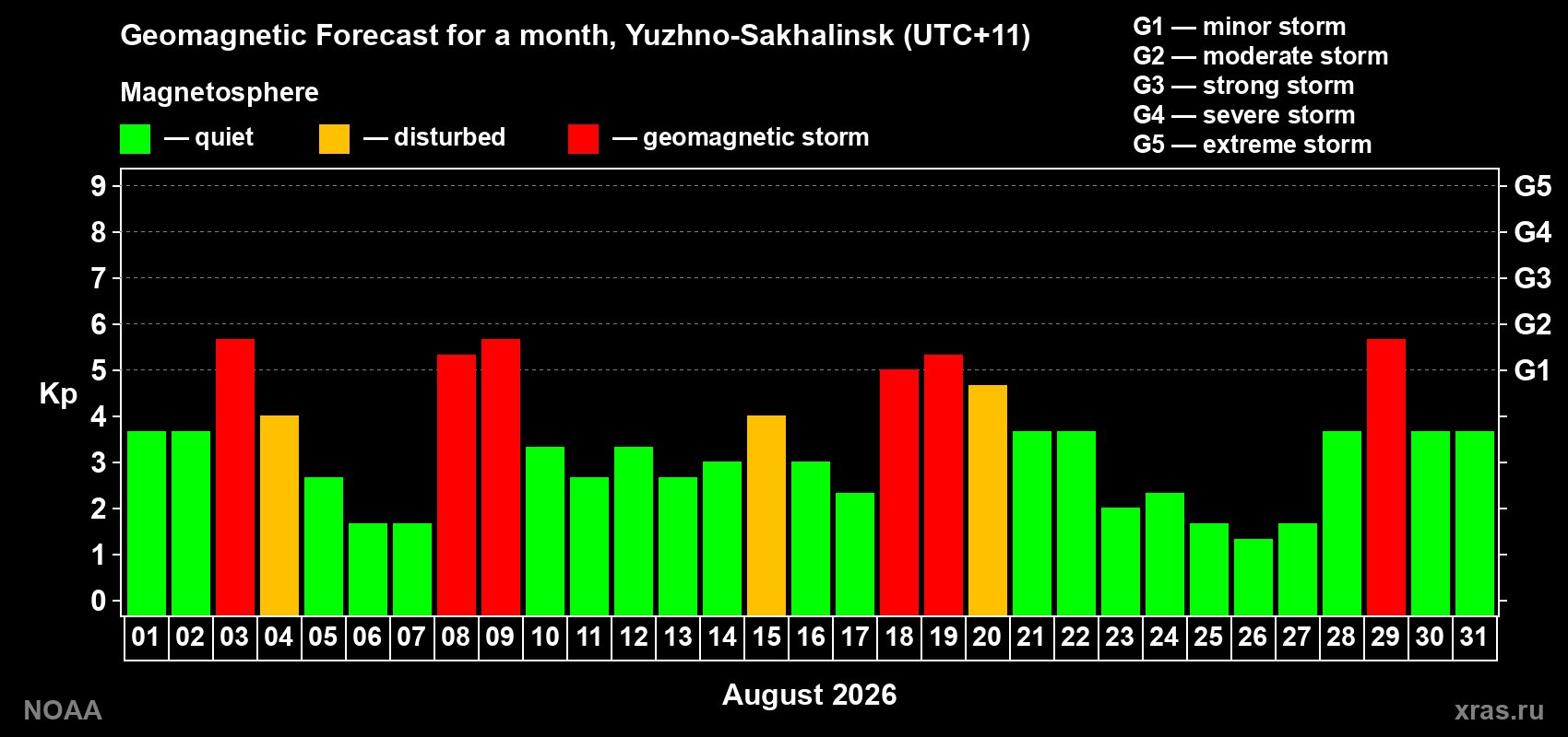 Geomagnetic index Kp forecast for the next month