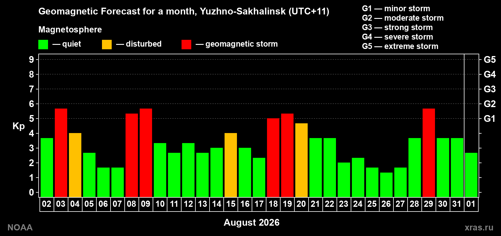 Geomagnetic index Kp forecast for the next month