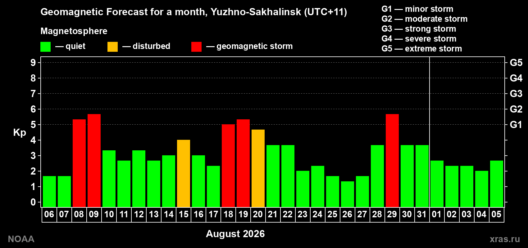 Geomagnetic index Kp forecast for the next month