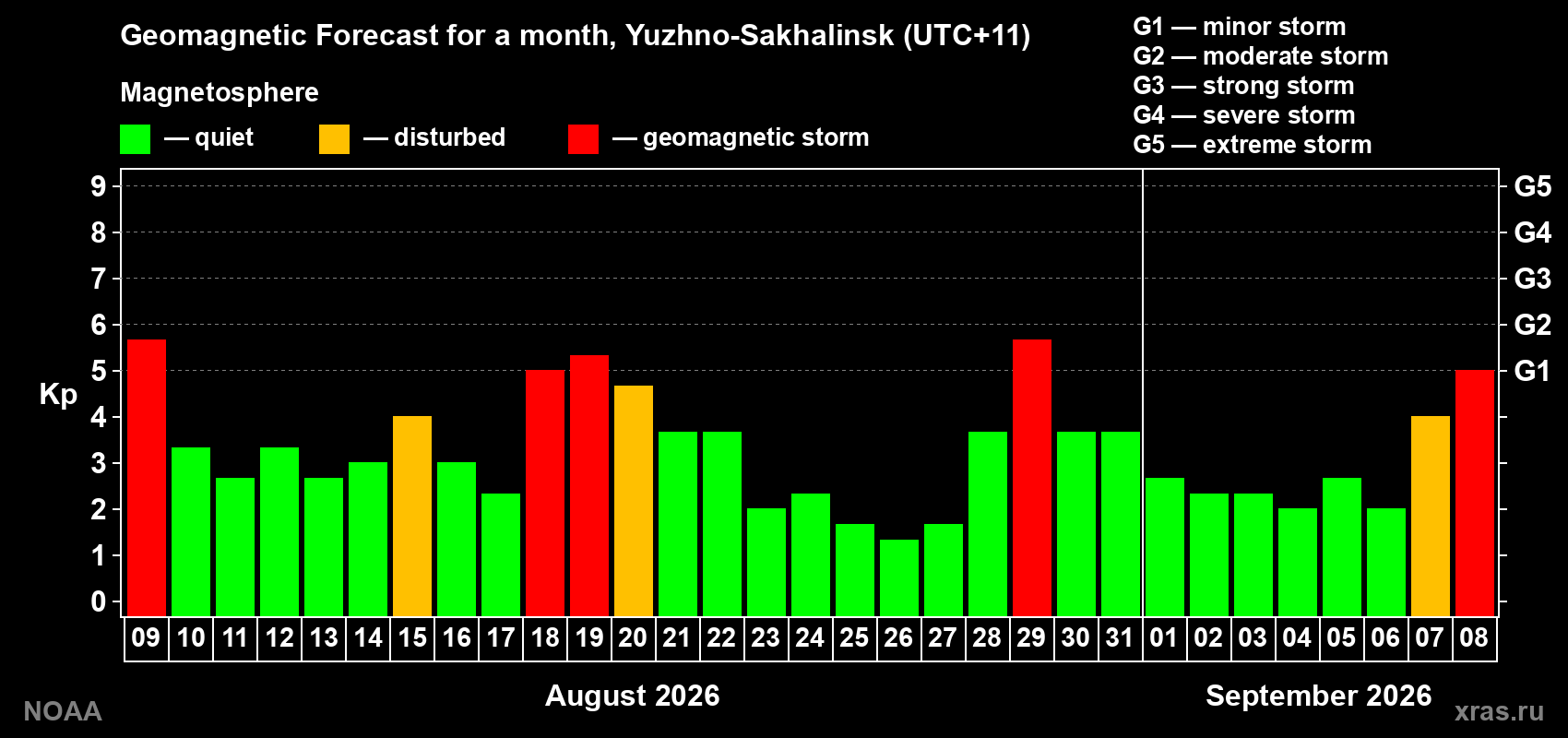 Geomagnetic index Kp forecast for the next month