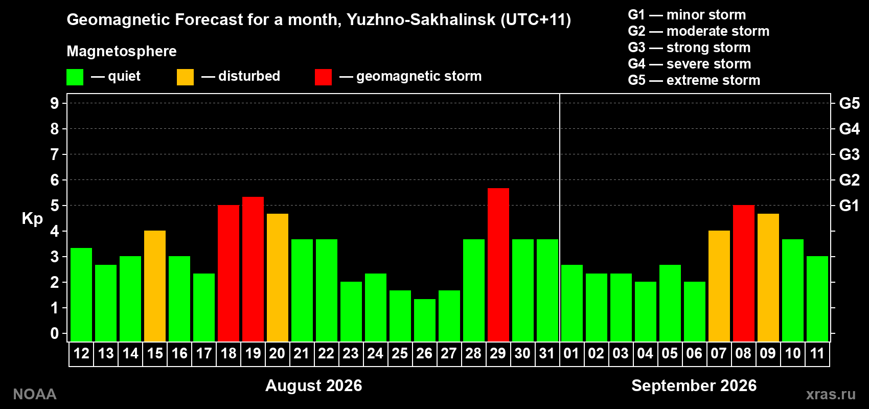 Geomagnetic index Kp forecast for the next month