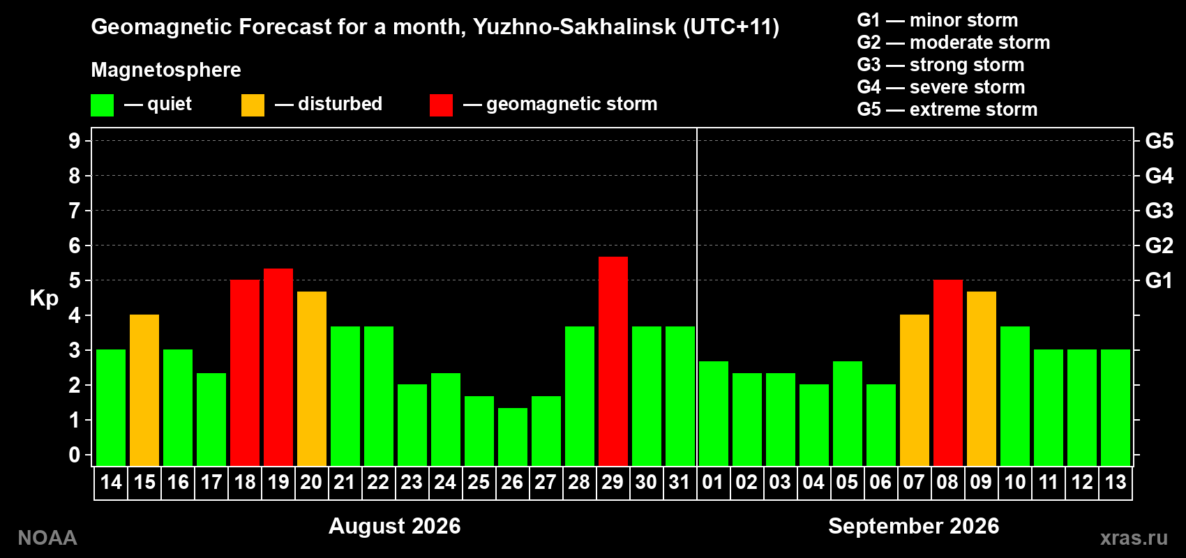 Geomagnetic index Kp forecast for the next month