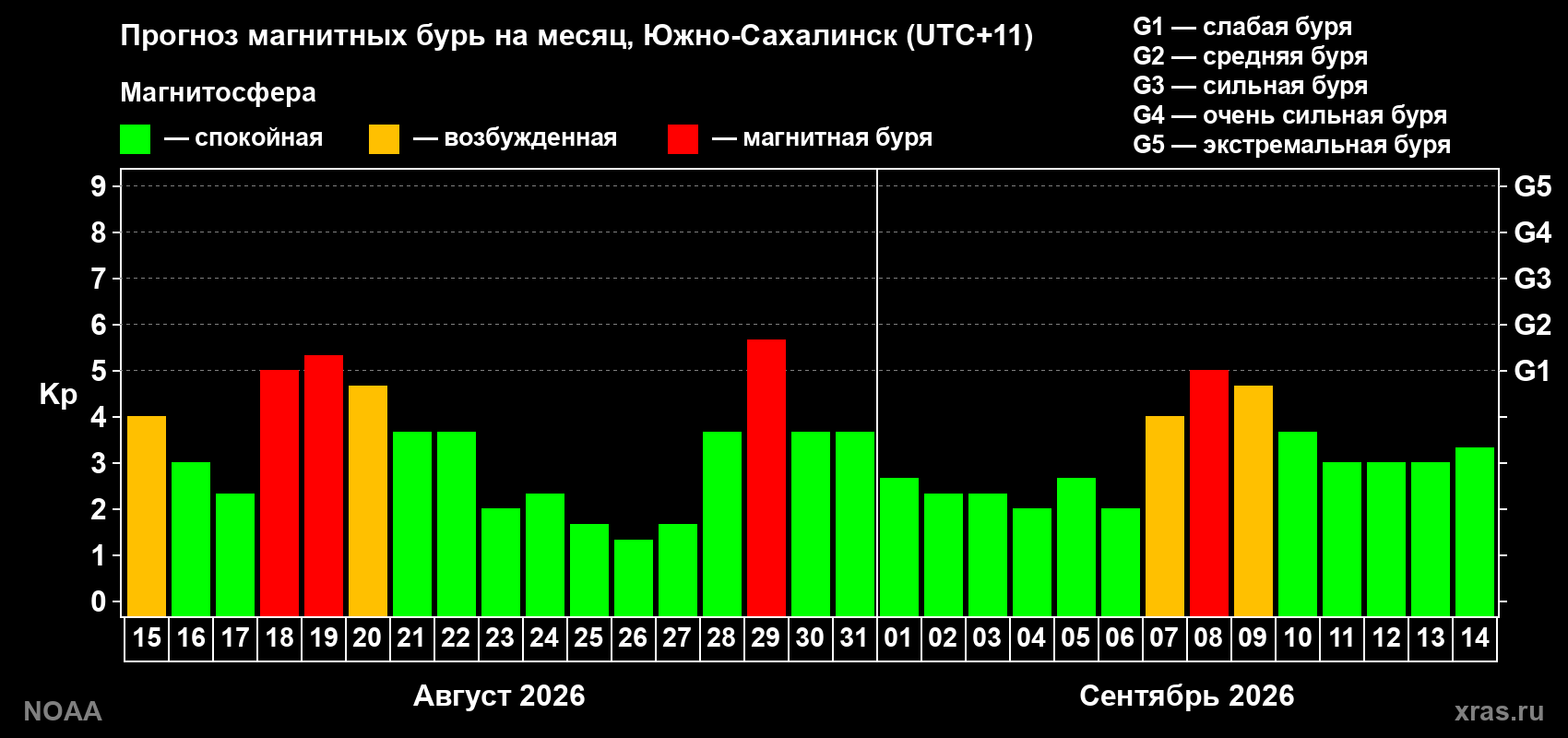 Прогноз геомагнитного индекса Kp на следующий месяц