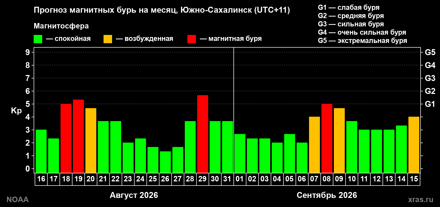 Прогноз геомагнитного индекса Kp на следующий месяц