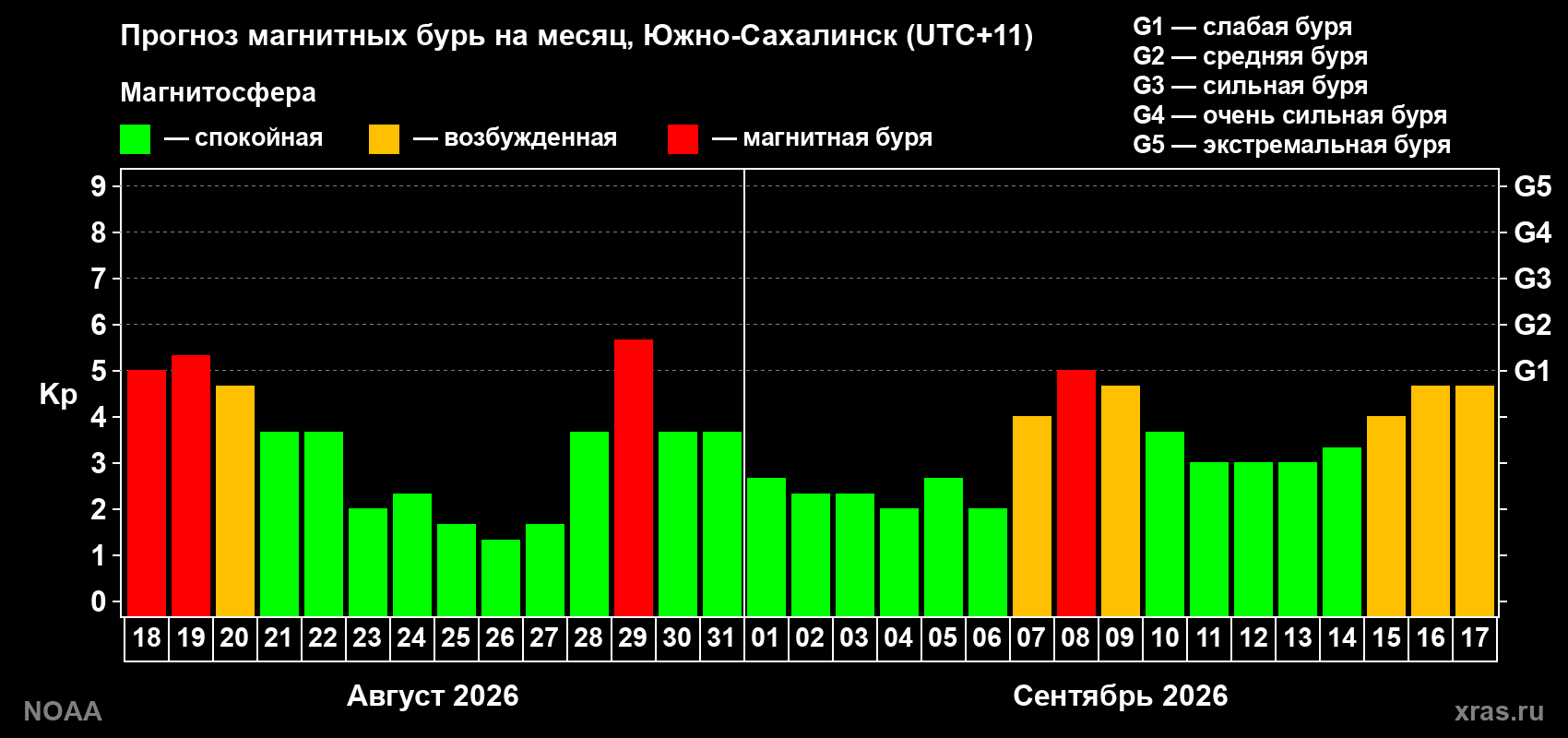 Прогноз геомагнитного индекса Kp на следующий месяц