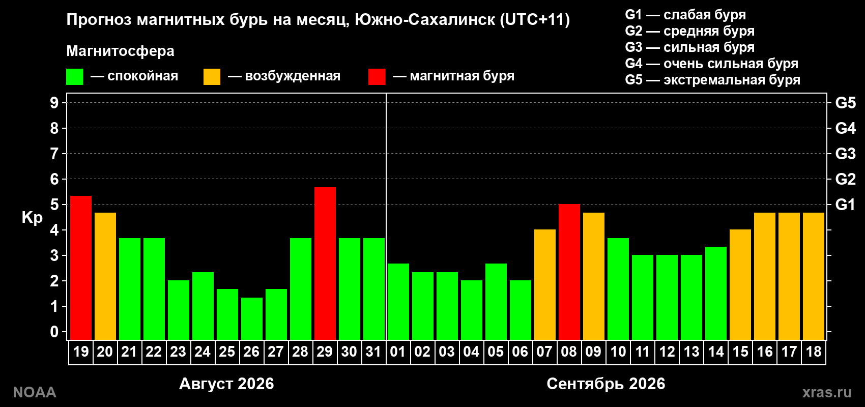 Прогноз геомагнитного индекса Kp на следующий месяц