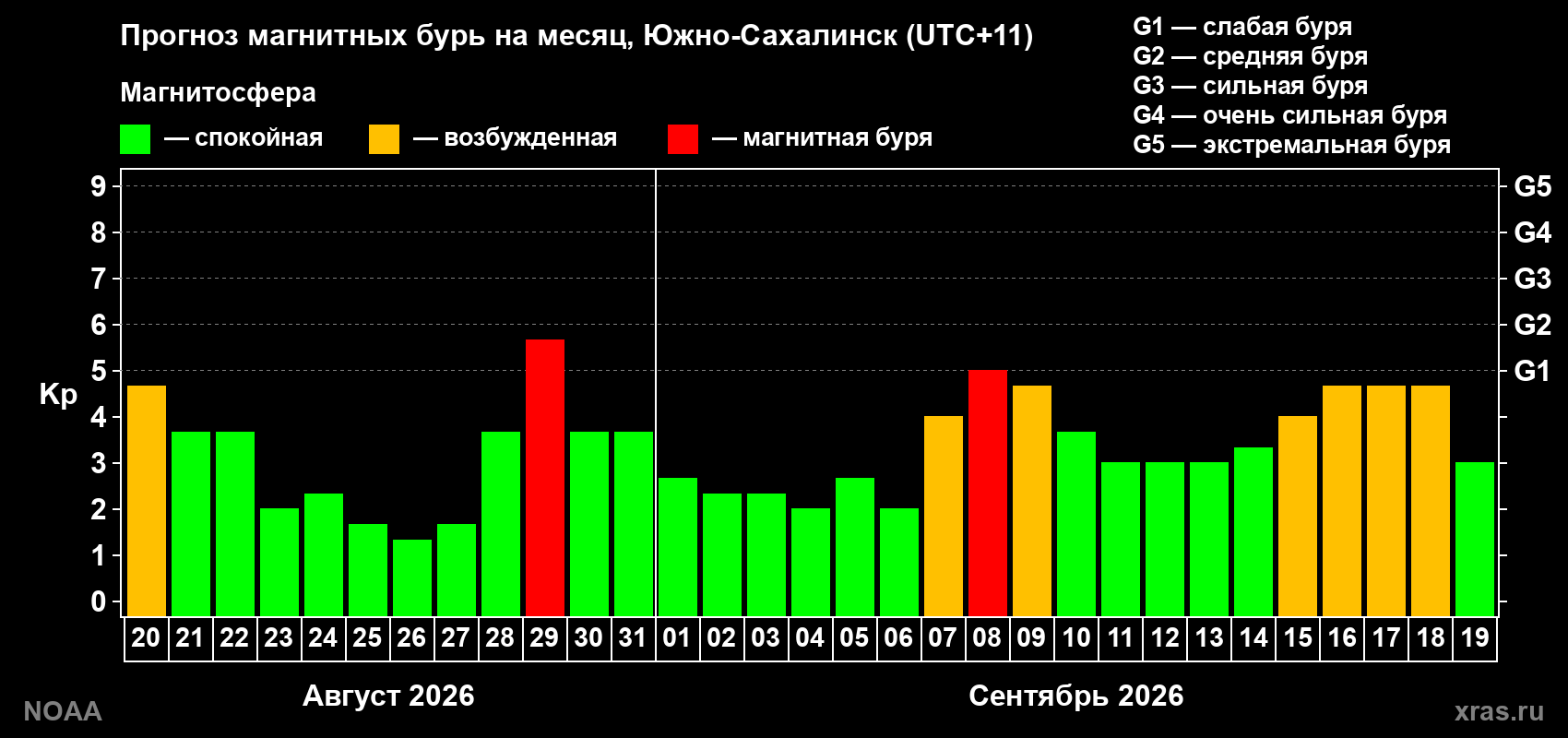Прогноз геомагнитного индекса Kp на следующий месяц