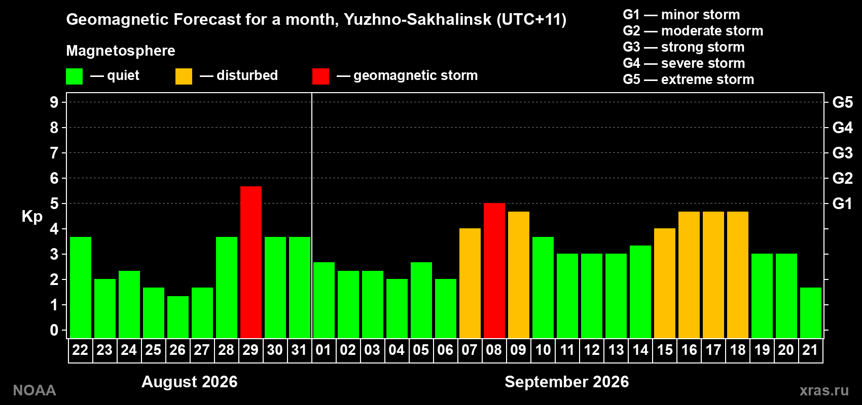 Geomagnetic index Kp forecast for the next month