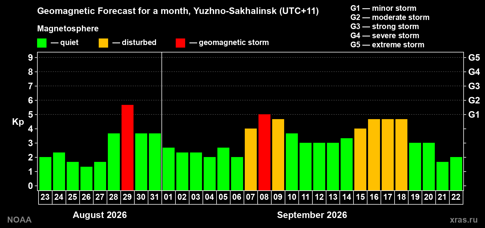 Geomagnetic index Kp forecast for the next month