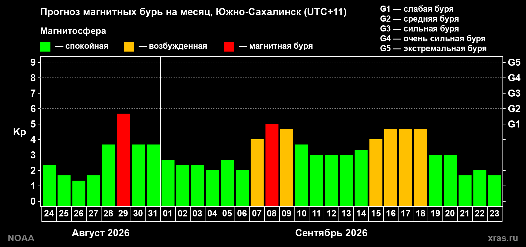 Прогноз геомагнитного индекса Kp на следующий месяц