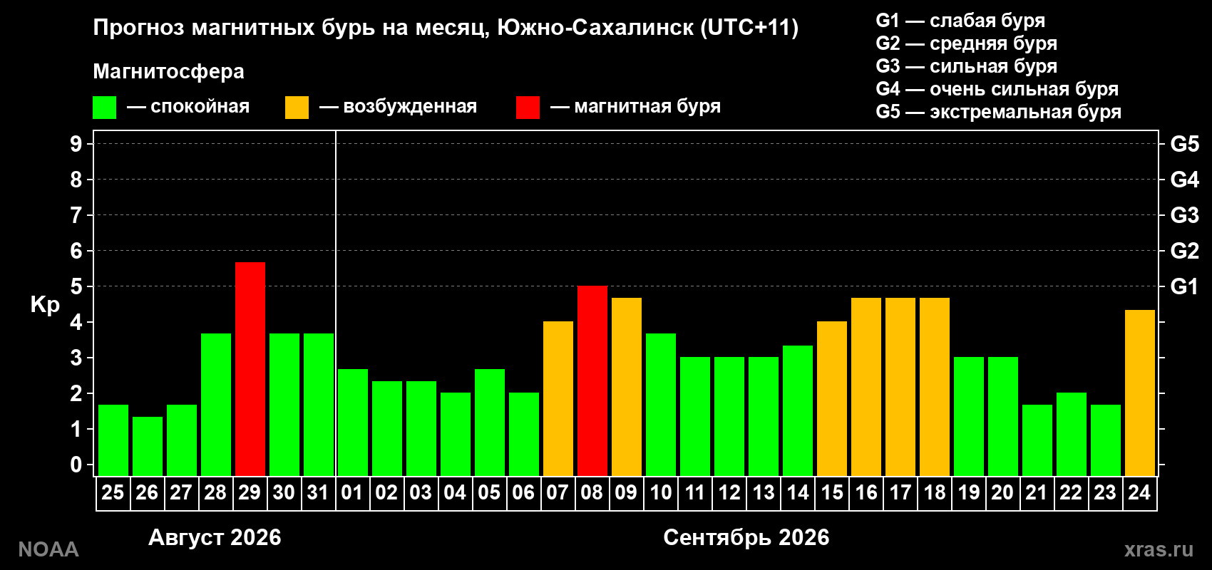 Прогноз геомагнитного индекса Kp на следующий месяц