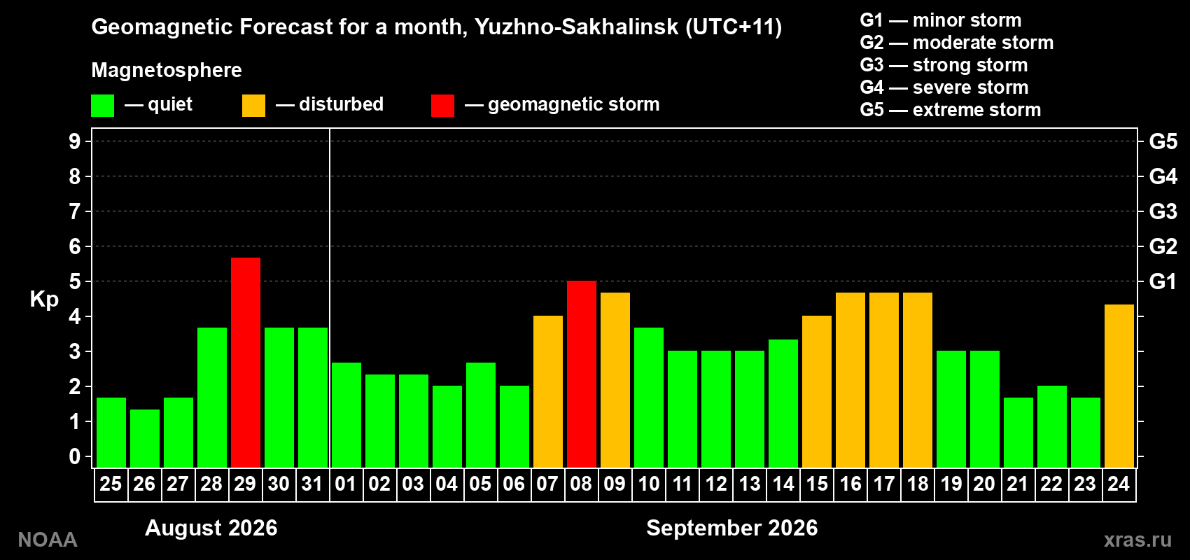 Geomagnetic index Kp forecast for the next month