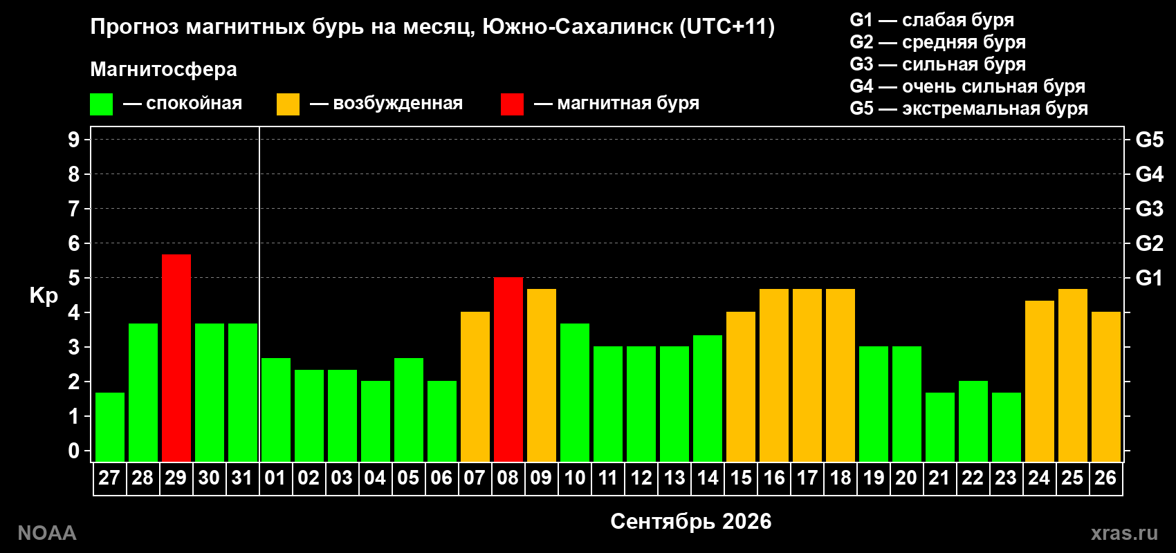 Прогноз геомагнитного индекса Kp на следующий месяц