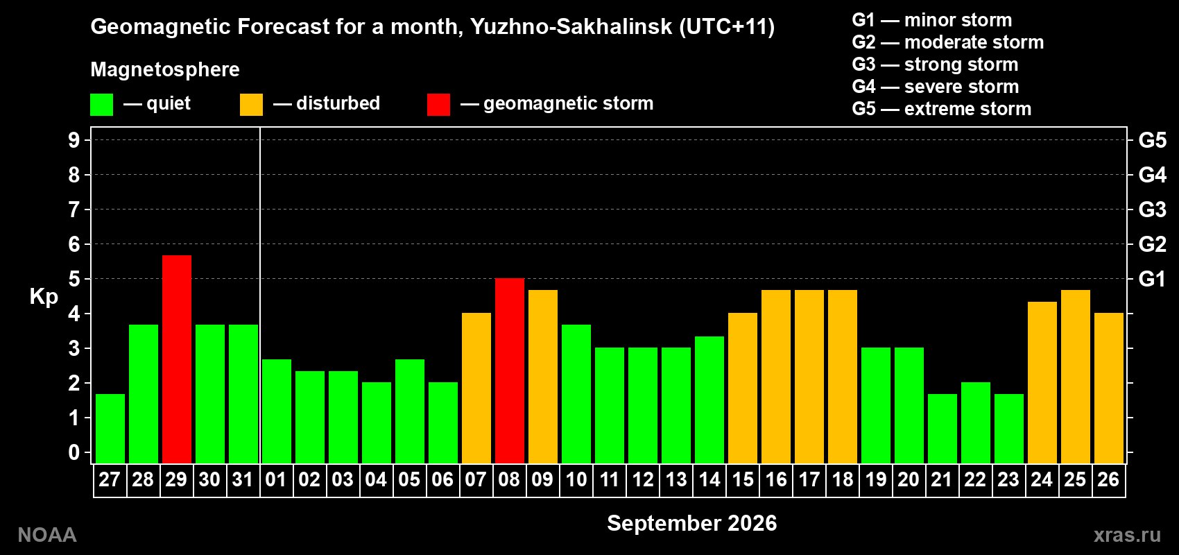 Geomagnetic index Kp forecast for the next month