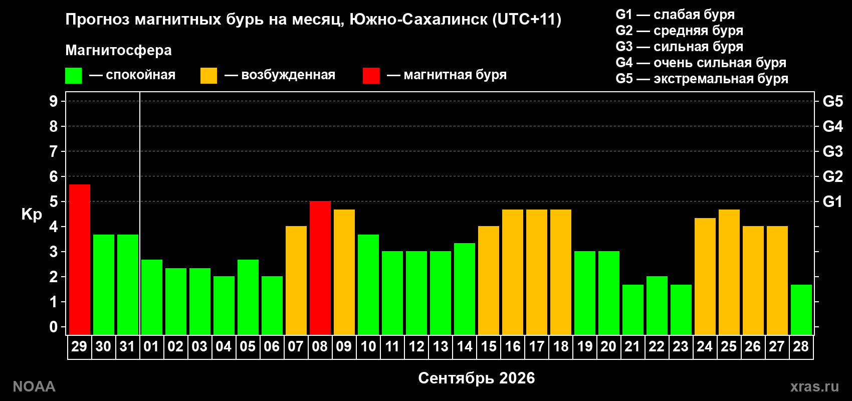 Прогноз геомагнитного индекса Kp на следующий месяц