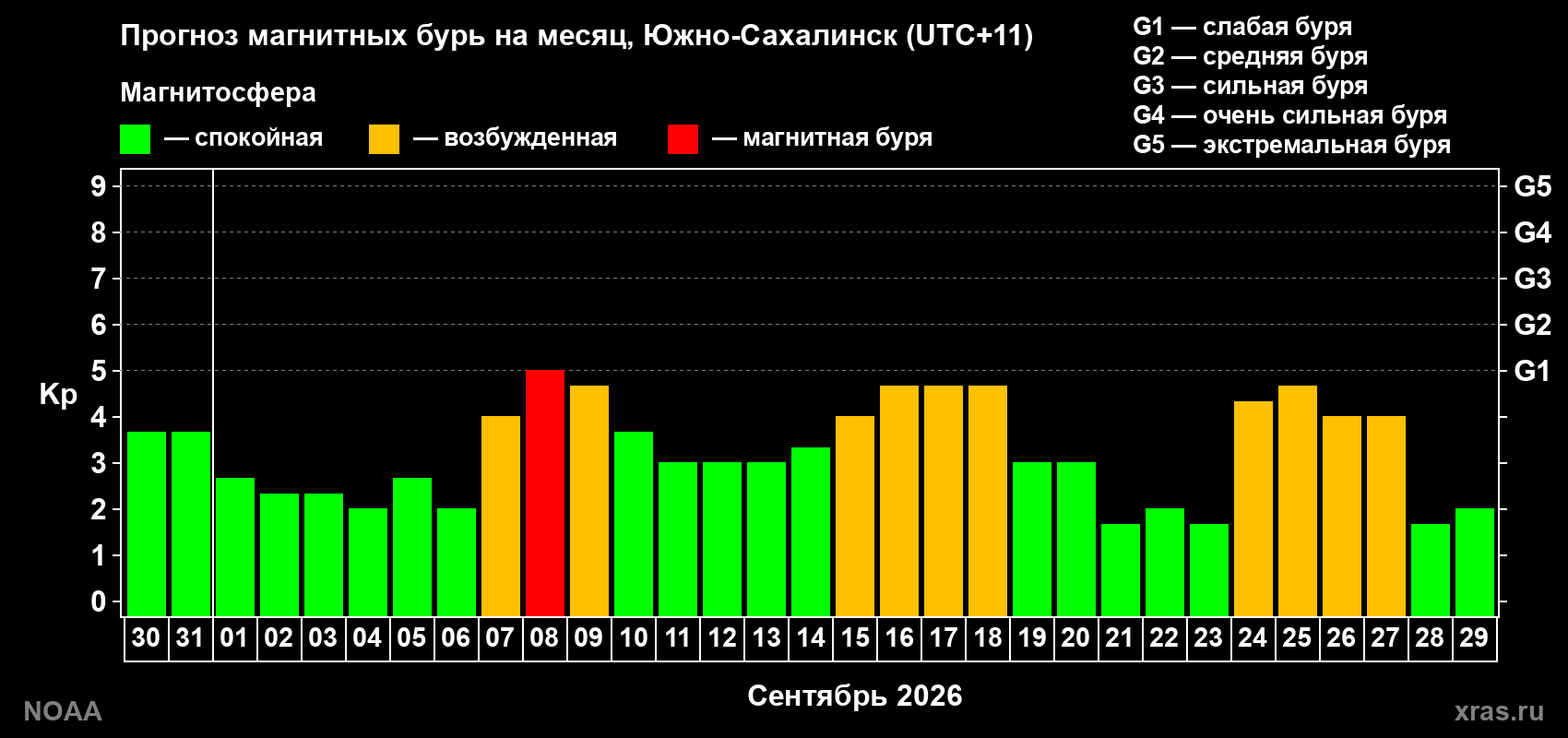 Прогноз геомагнитного индекса Kp на следующий месяц