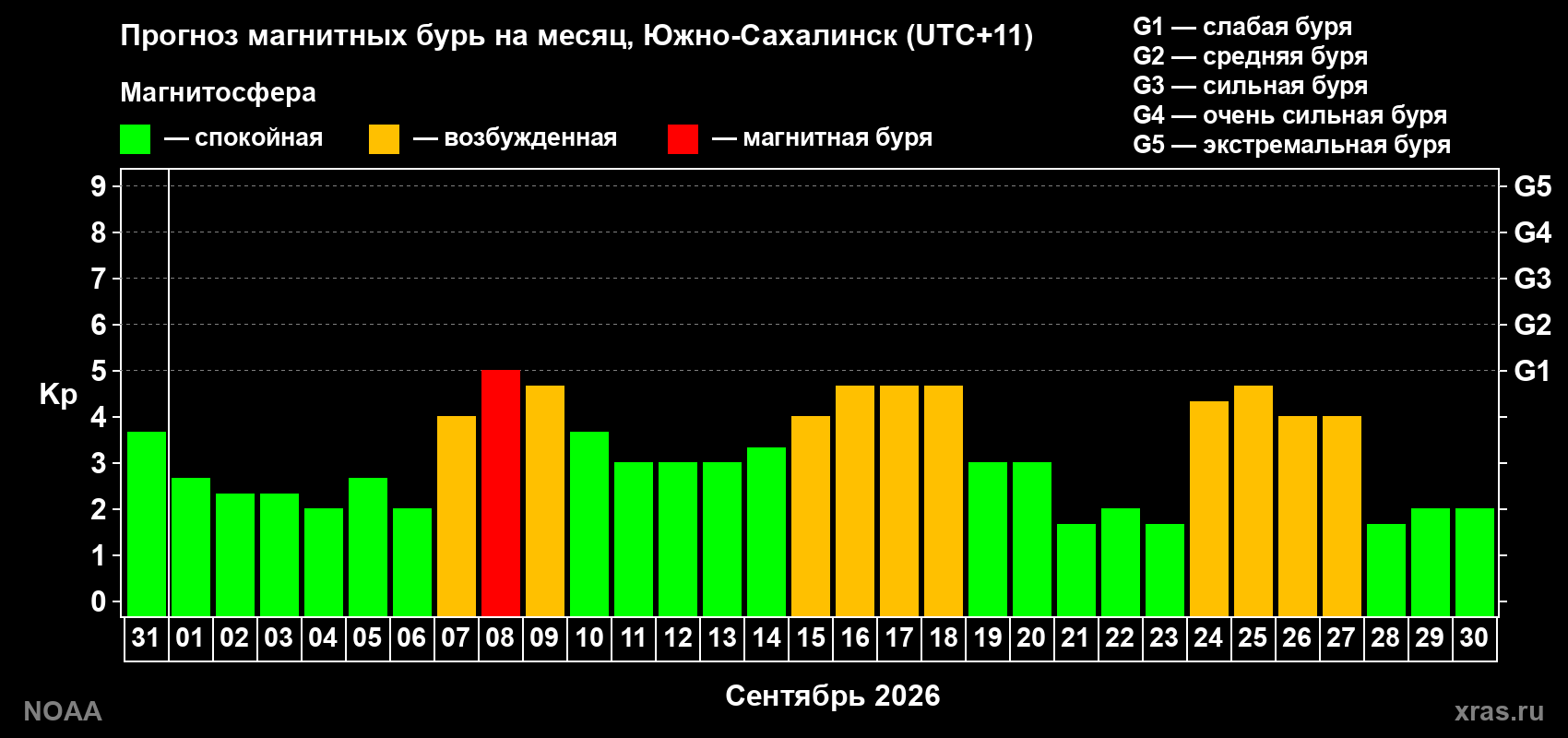 Прогноз геомагнитного индекса Kp на следующий месяц