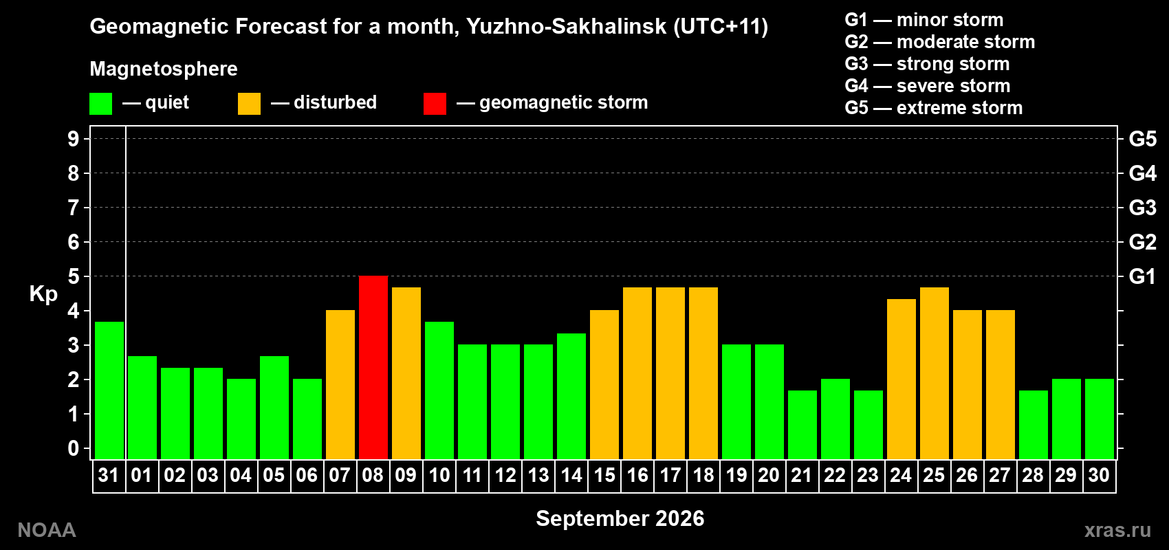 Geomagnetic index Kp forecast for the next month
