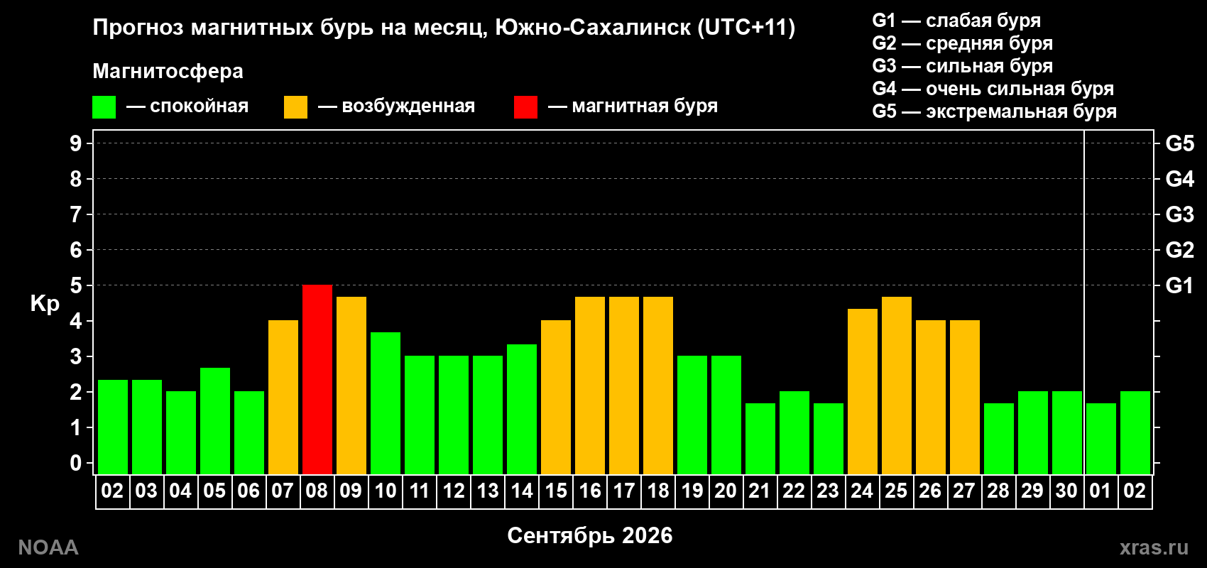 Прогноз геомагнитного индекса Kp на следующий месяц