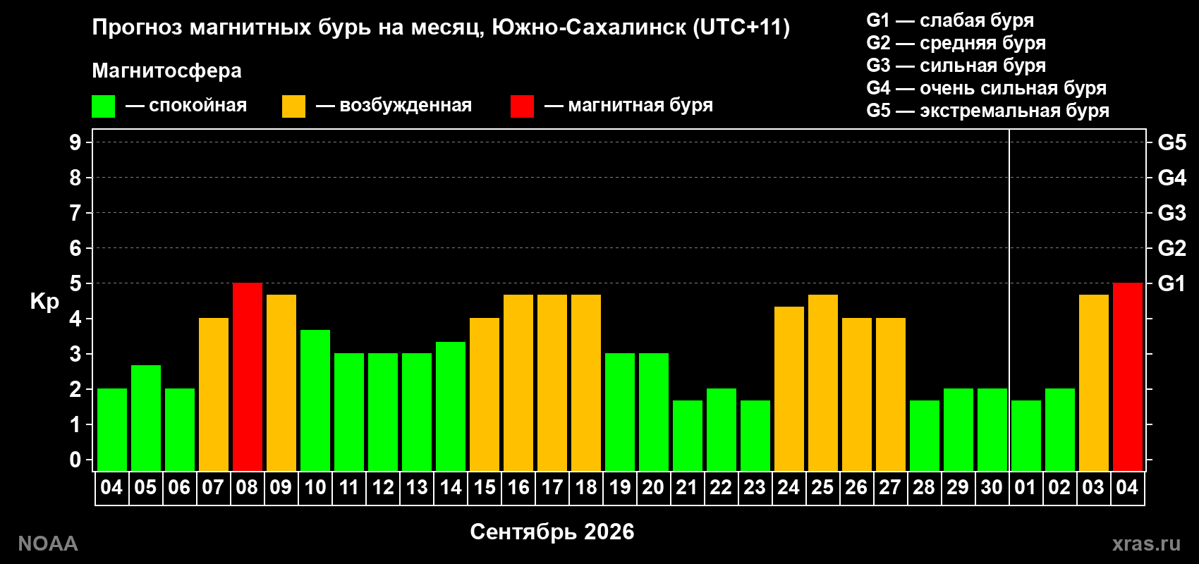 Прогноз геомагнитного индекса Kp на следующий месяц