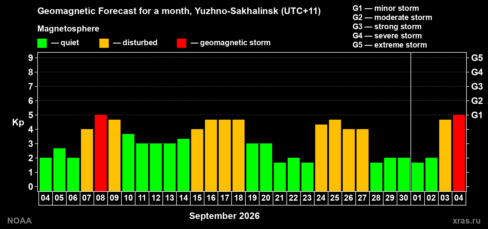 Geomagnetic index Kp forecast for the next month