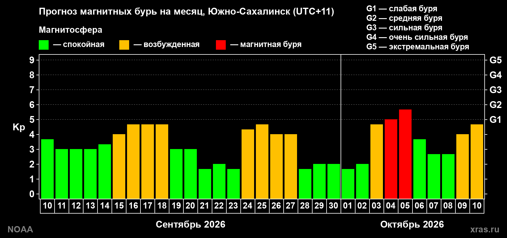 Прогноз геомагнитного индекса Kp на следующий месяц