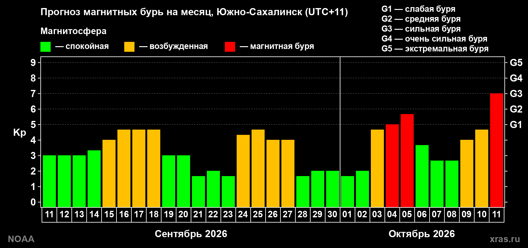 Прогноз геомагнитного индекса Kp на следующий месяц