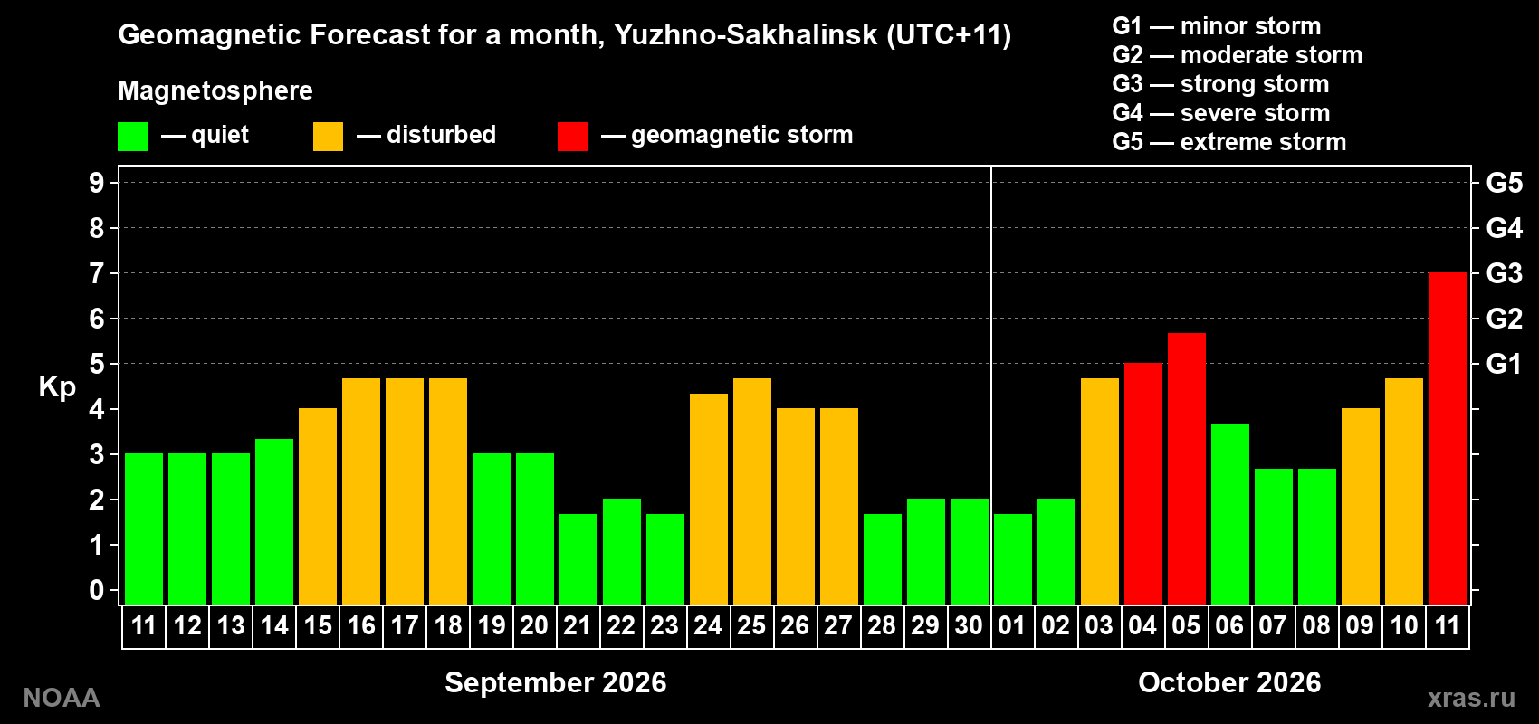 Geomagnetic index Kp forecast for the next month