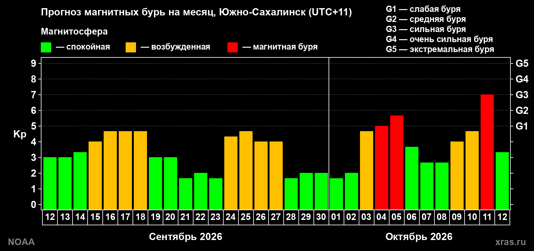 Прогноз геомагнитного индекса Kp на следующий месяц