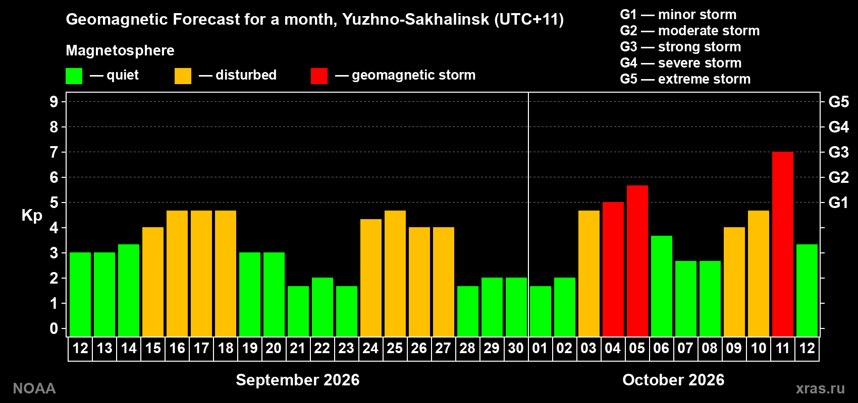 Geomagnetic index Kp forecast for the next month