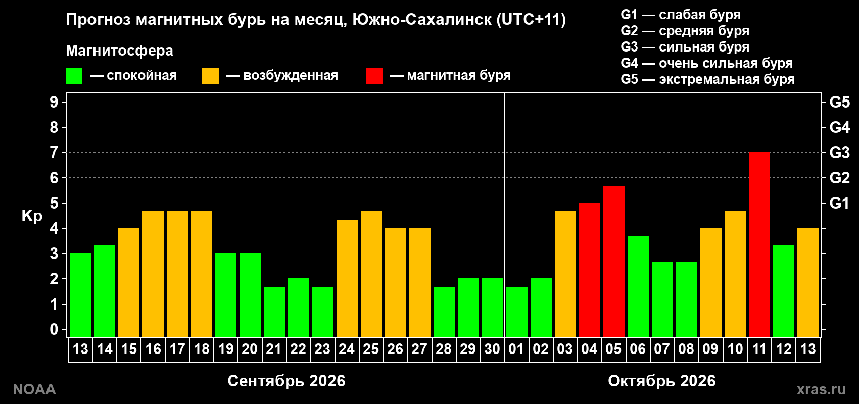 Прогноз геомагнитного индекса Kp на следующий месяц