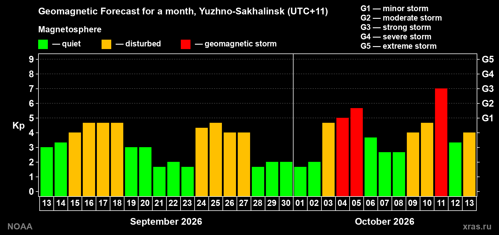 Geomagnetic index Kp forecast for the next month