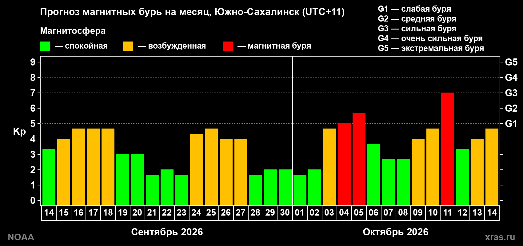 Прогноз геомагнитного индекса Kp на следующий месяц