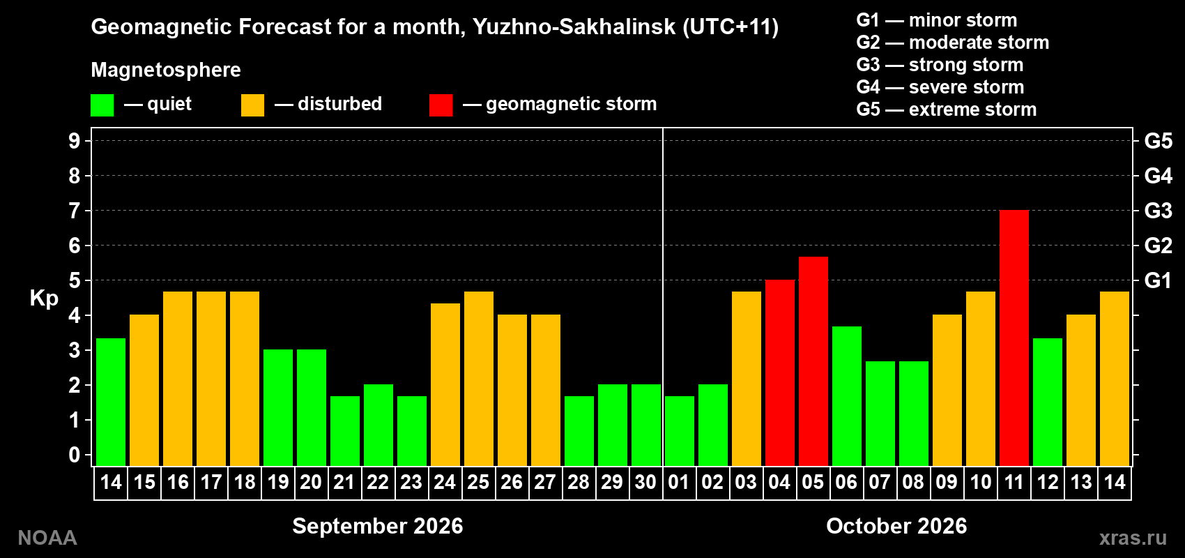 Geomagnetic index Kp forecast for the next month