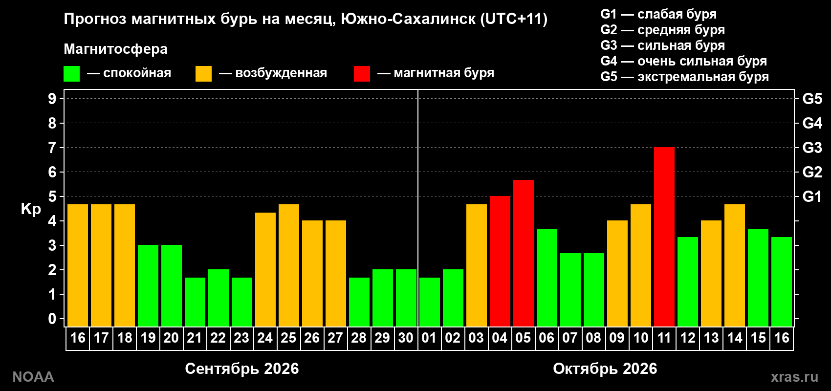 Прогноз геомагнитного индекса Kp на следующий месяц