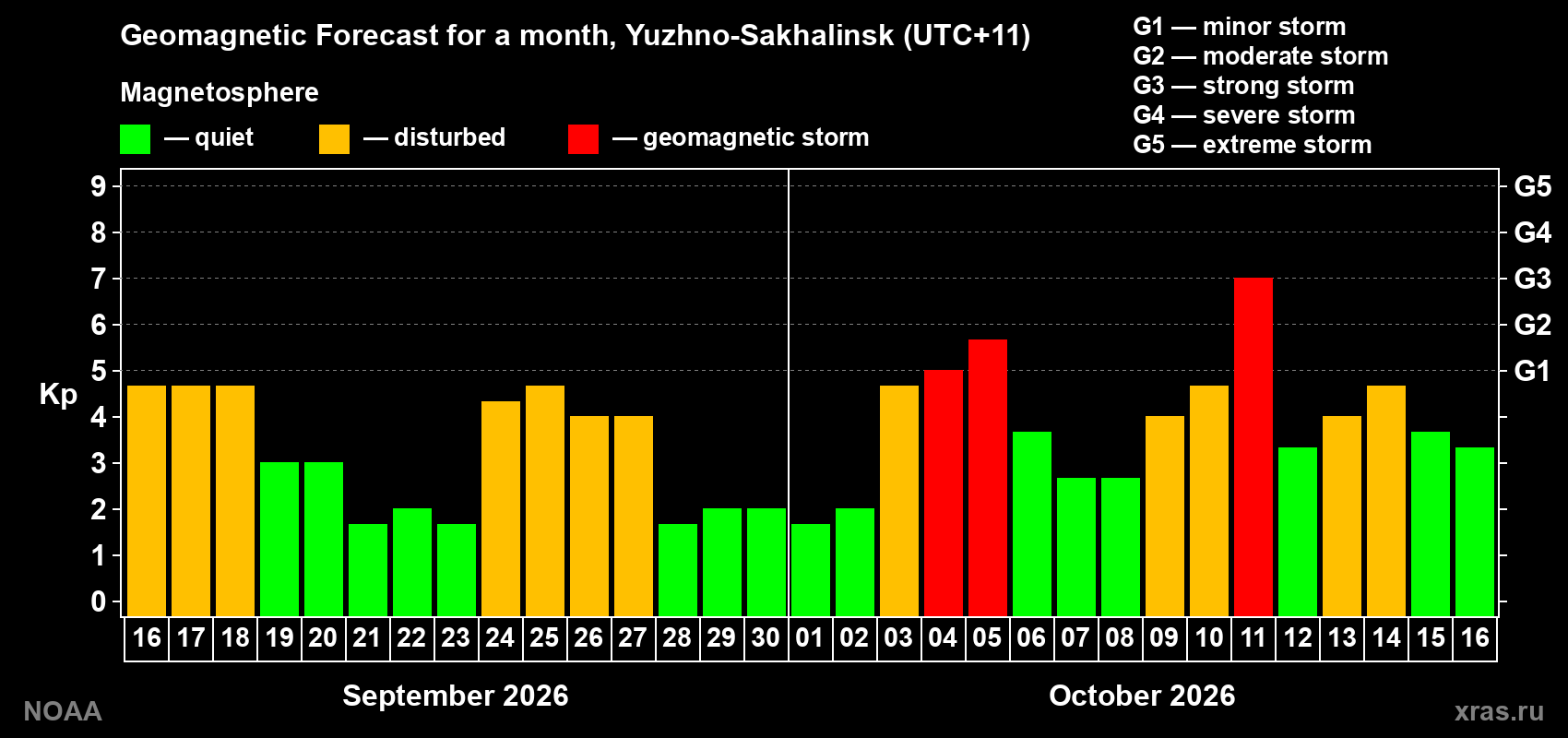 Geomagnetic index Kp forecast for the next month