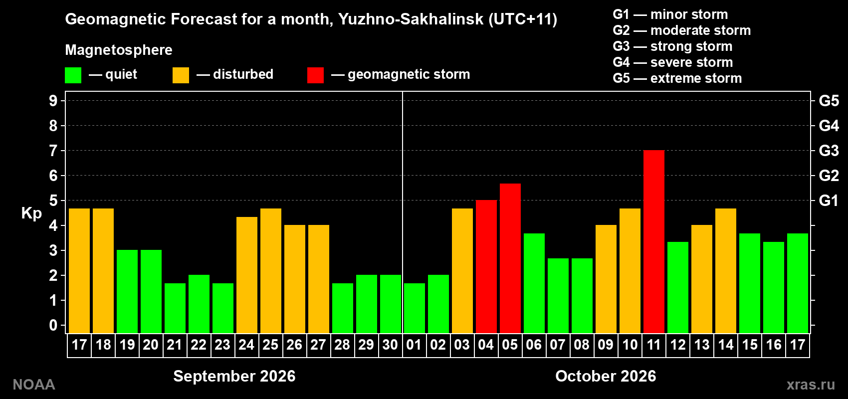 Geomagnetic index Kp forecast for the next month