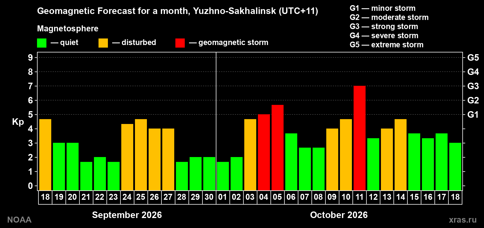 Geomagnetic index Kp forecast for the next month