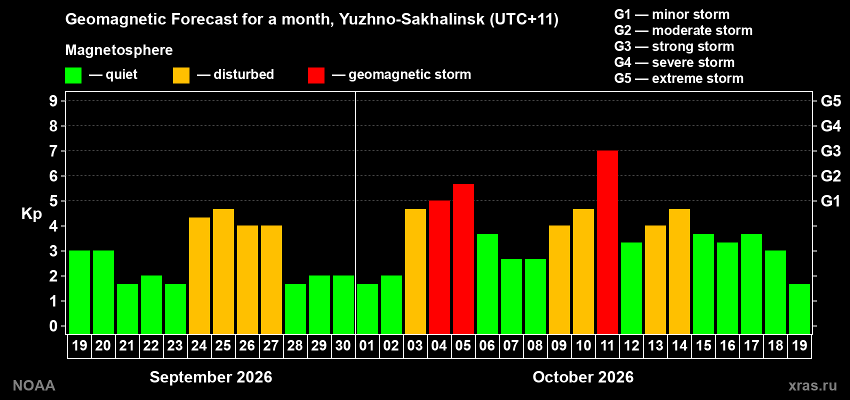 Geomagnetic index Kp forecast for the next month