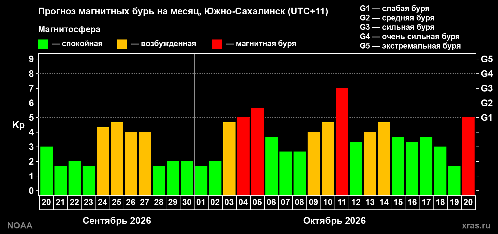 Прогноз геомагнитного индекса Kp на следующий месяц